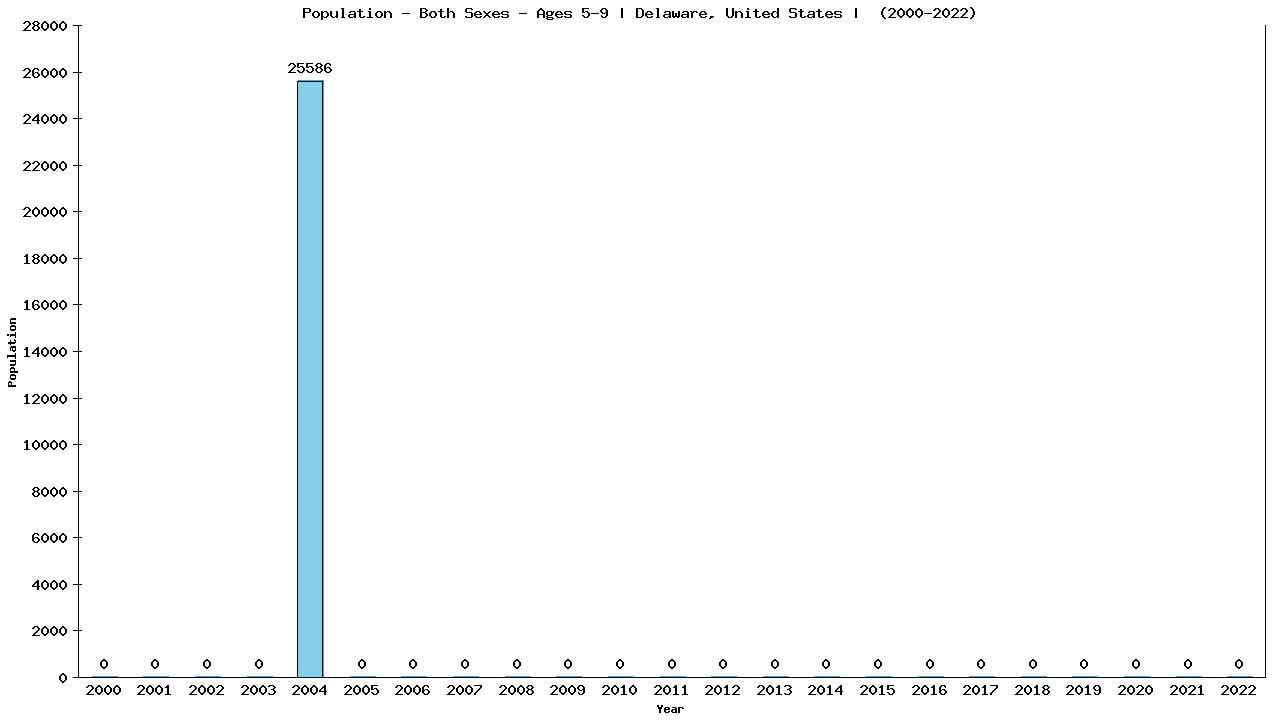 Graph showing Populalation - Girls And Boys - Aged 5-9 - [2000-2022] | Delaware, United-states